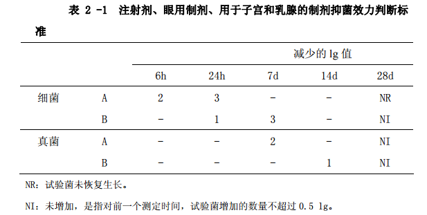 表2-1 注射剂、眼用制剂、用于子宫和乳腺的制剂抑菌效力