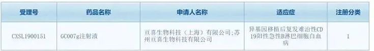 亘喜生物科技（上海）有限公司（简称：亘喜生物）的GC007注射液(受理号：CXSL1900151)按照1类新药成功申报临床批件