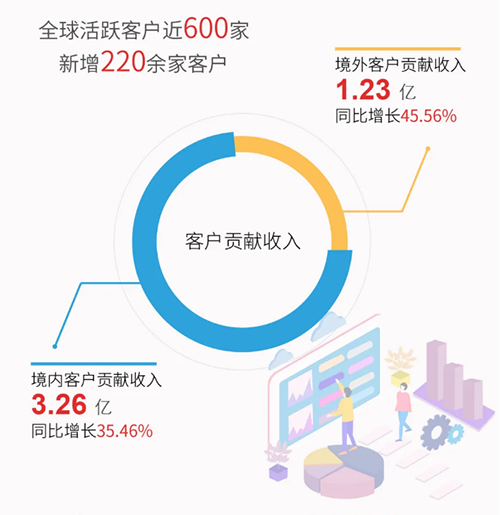 龙8-long8业绩表现