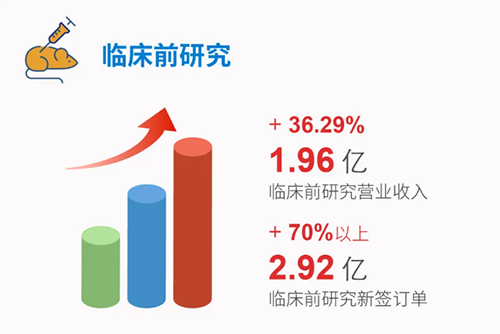 龙8-long8 临床前研究