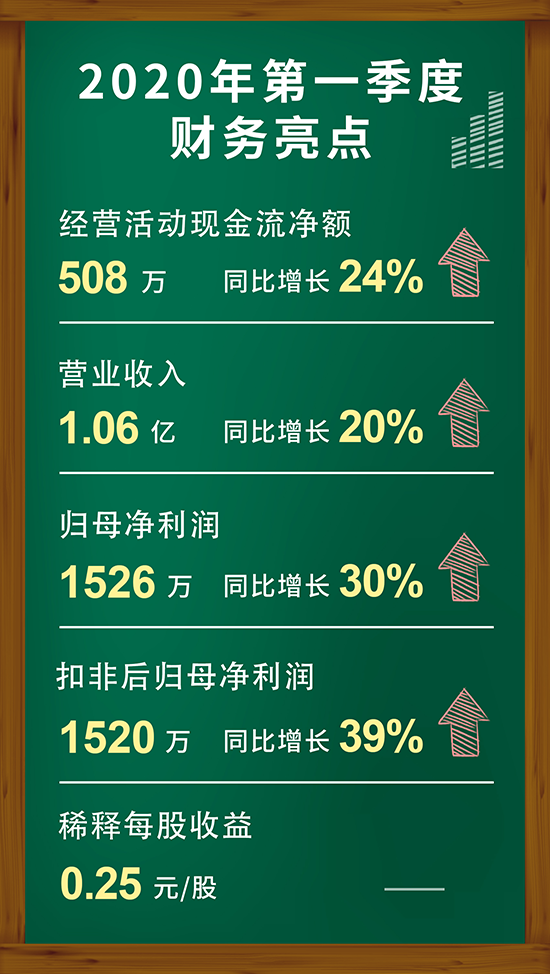 龙8-long82020年第一季度财务亮点