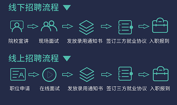 龙8-long8校园招聘流程
