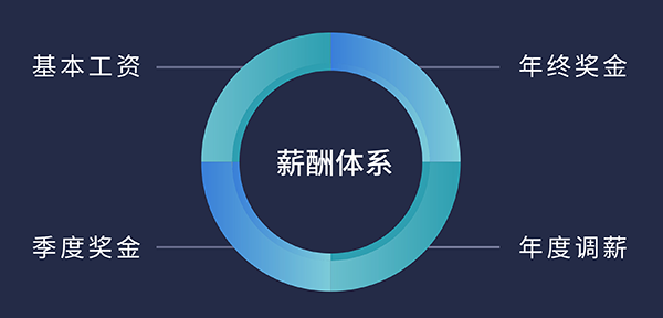 龙8-long8福利待遇:基本工资、季度奖金、年终奖金、年度调薪