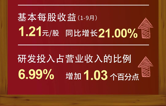 龙8-long8研发投入