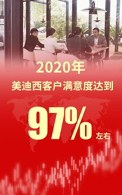 2020年，龙8-long8客户满意度达到97%左右