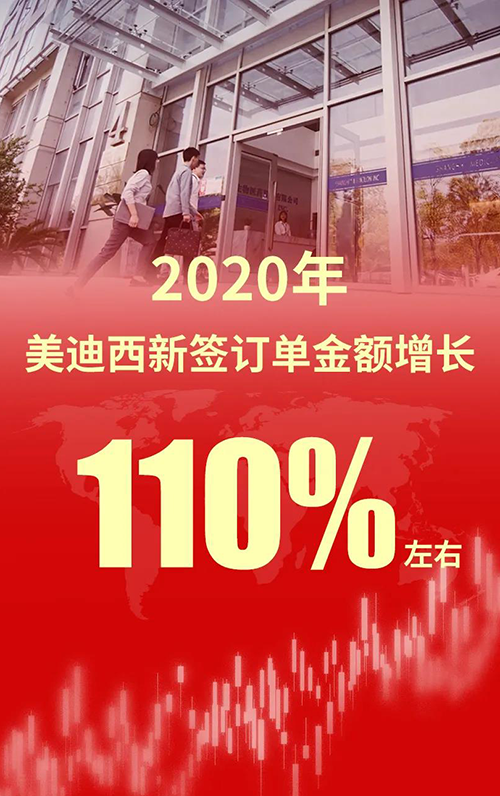 2020年，龙8-long8新签订单金额增长110%左右