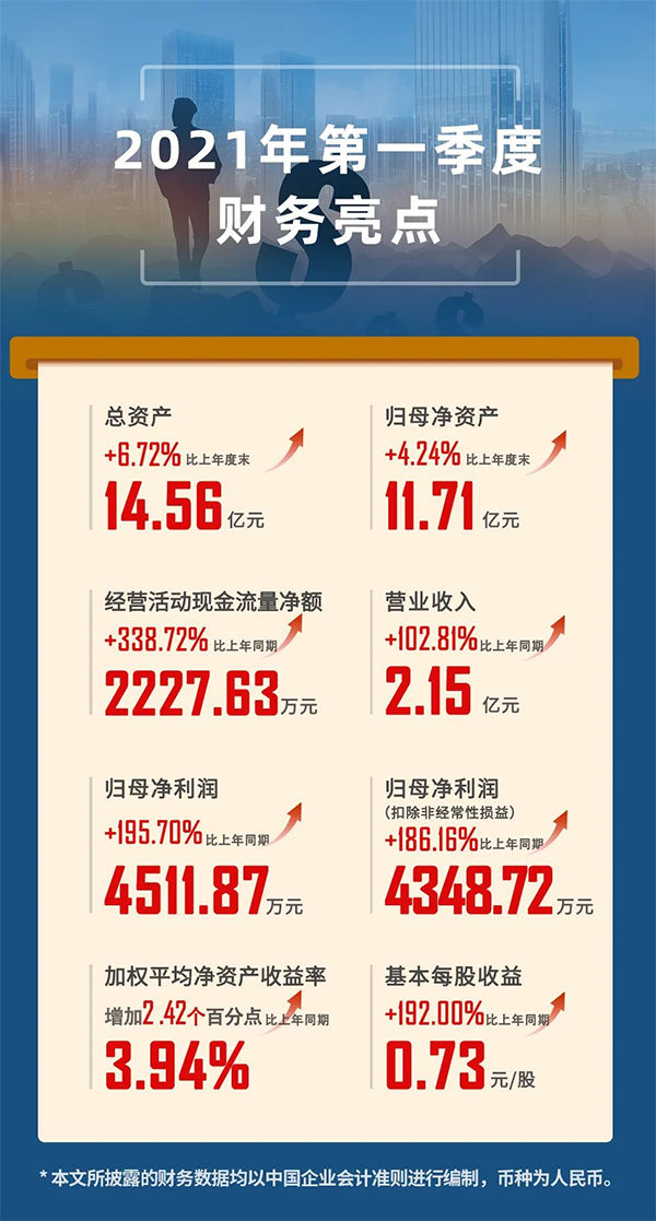 2021年04月24日，上海龙8-long8生物医药股份有限公司（代码：688202.SH）发布2021年第一季度报告。