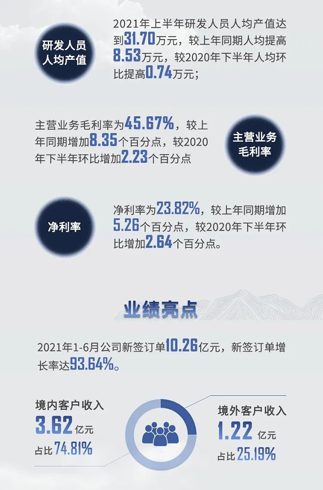 2021年龙8-long8半年报业绩亮点