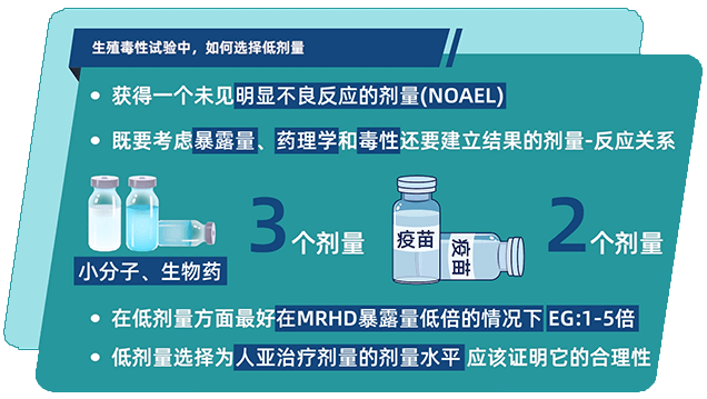 生殖毒性试验中，如何选择低剂量.png