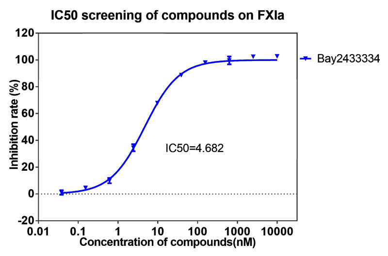 龙8-long8案例-BAY2433334选择性抑制XIa因子的检测-1.png
