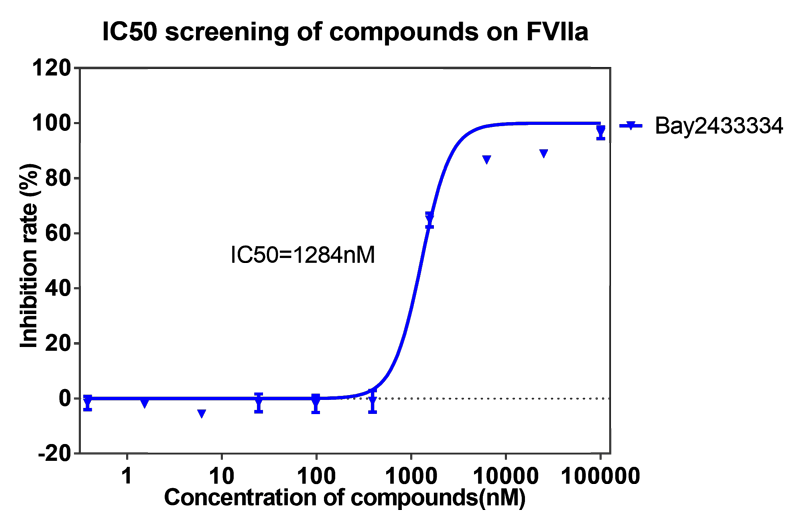 龙8-long8案例-BAY2433334选择性抑制XIa因子的检测-2.png