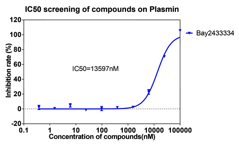 龙8-long8案例-BAY2433334选择性抑制XIa因子的检测-5.png