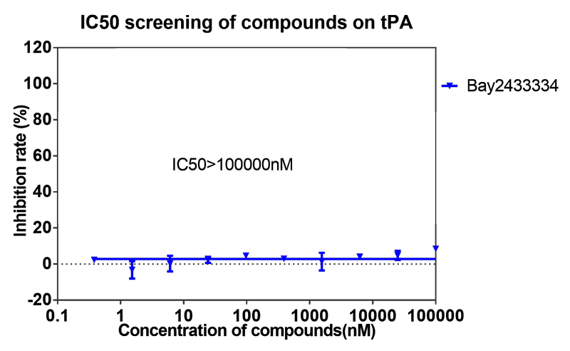 龙8-long8案例-BAY2433334选择性抑制XIa因子的检测-8.png