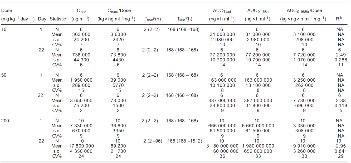 龙8-long8案例: Toxicokinetics of YYB-101 in cynomolgus monkeys.png