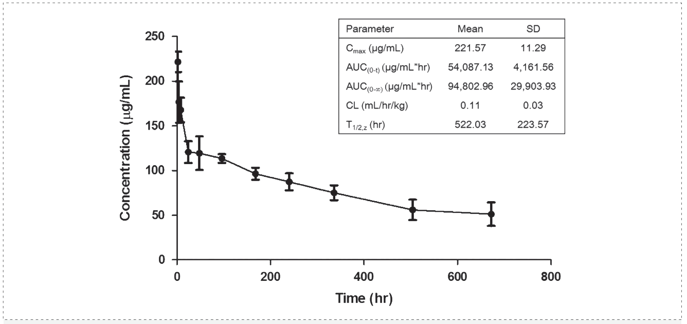 龙8-long8案例: Pharmacokinetics of YYB-101 in cynomolgus monkeys.png