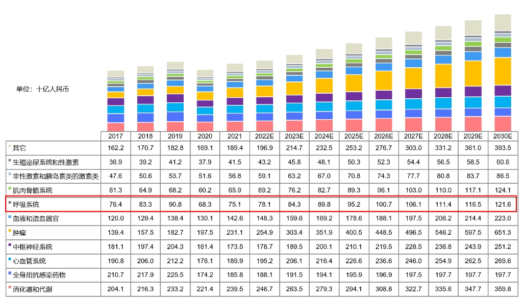 中国药物市场规模按治疗领域划分，2017-2030E.png