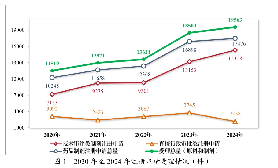 从《2024年度药品审评报告》，看中国创新药发展趋势与机遇