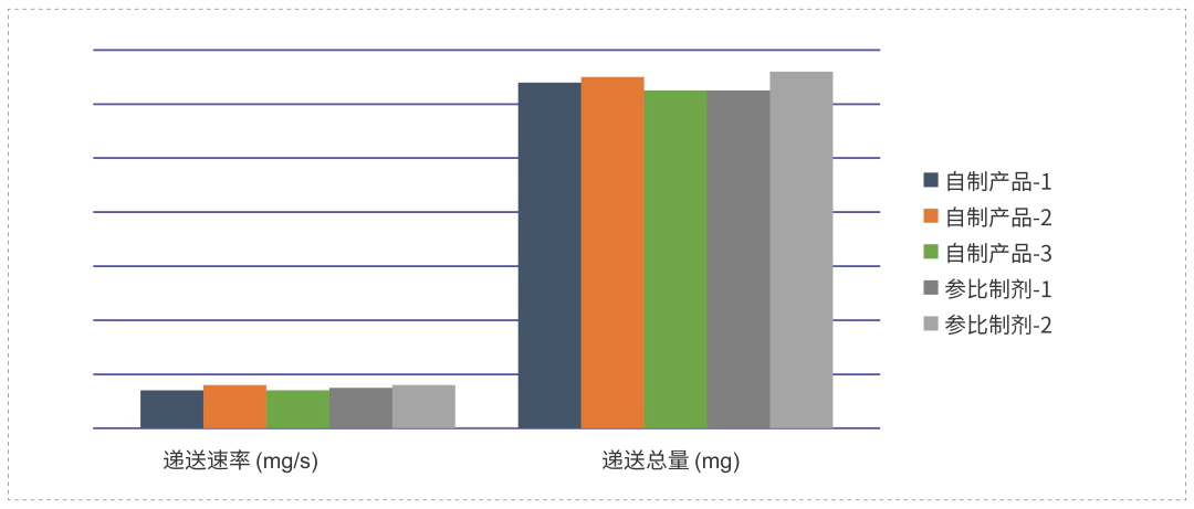采用相同的雾化器，自制制剂和参比制剂递送速率和递送总量基本一致.webp