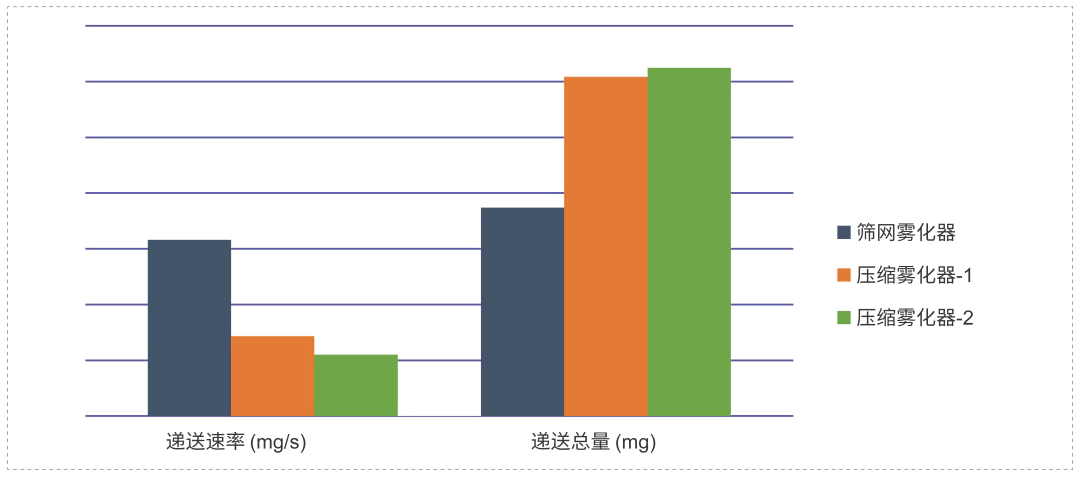 研究表明不同原理、不同型号的雾化器之间，递送速率和递送总量有较大差异.webp